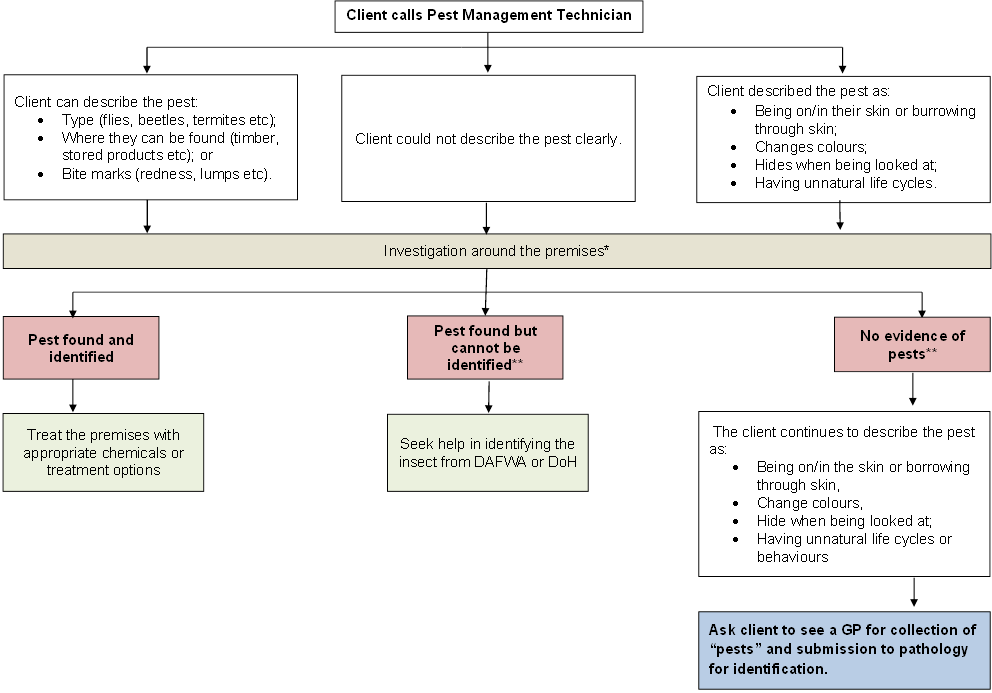 Pest controllers summary Flow chart