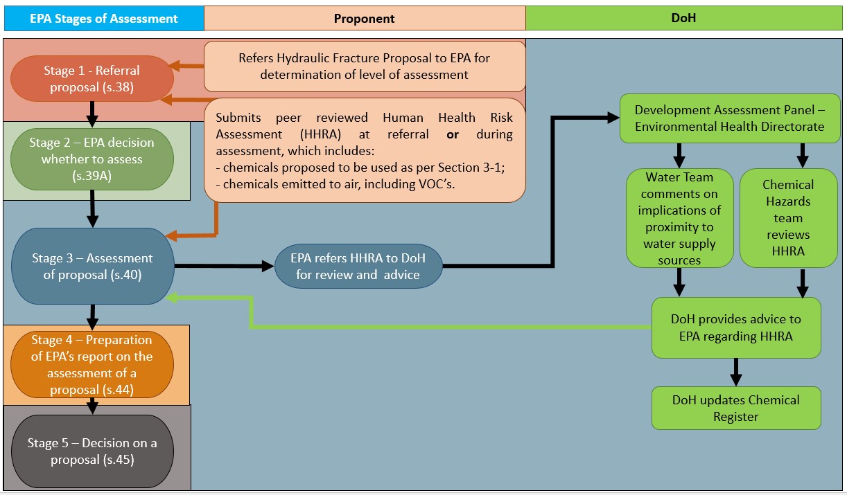 A flowchart showing the process of referral of HHRA from EPA to DoH