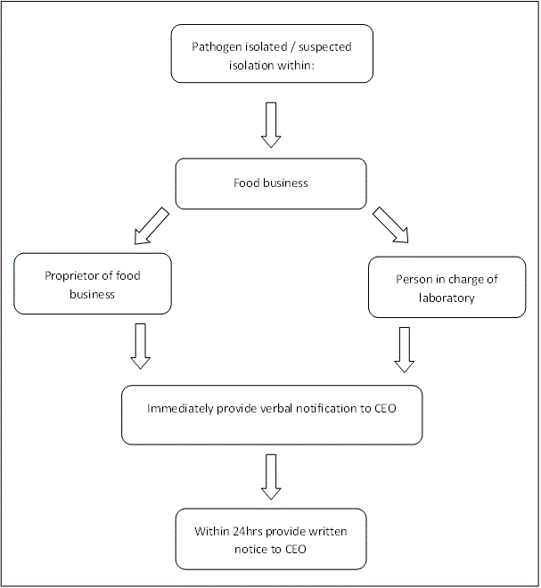 A flow chart detailing who is responsible for notifying the appropriate agencies when a pathogen or suspected pathogen is identified. 